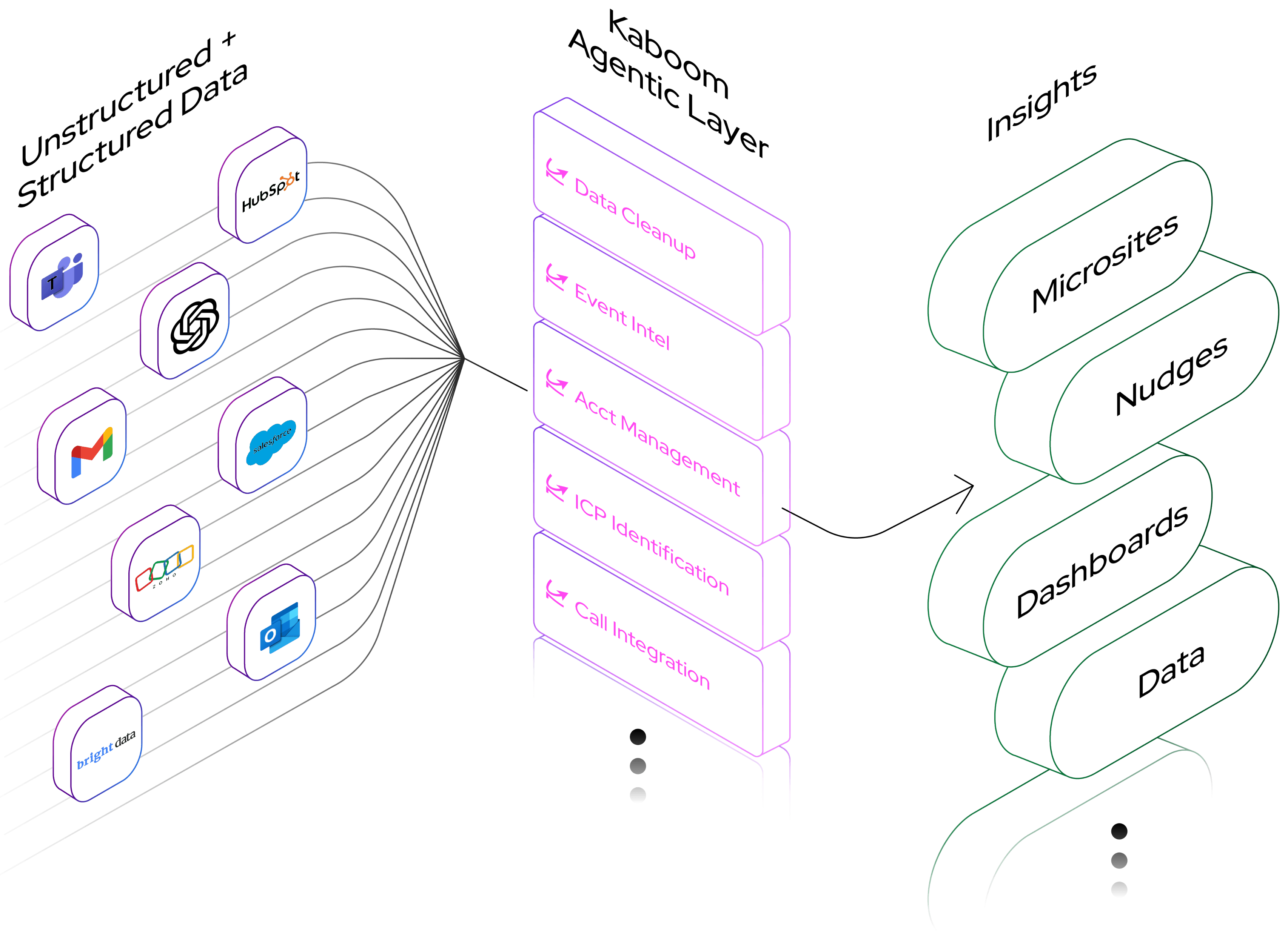 Kaboom platform: your tools and data flow through Kaboom's engines into trustworthy, cited insights